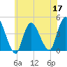 Keansburg tide chart for Friday, June 17, 2022