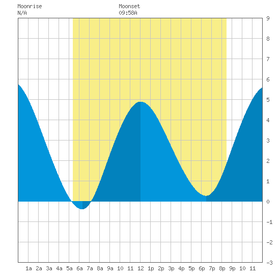 Keansburg tide chart for Saturday, June 18, 2022