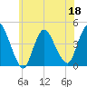 Keansburg tide chart for Saturday, June 18, 2022