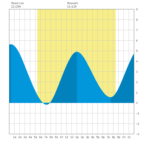 Keansburg tide chart for Sunday, June 19, 2022