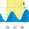 Keansburg tide chart for Wednesday, June 1, 2022