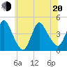 Keansburg tide chart for Monday, June 20, 2022