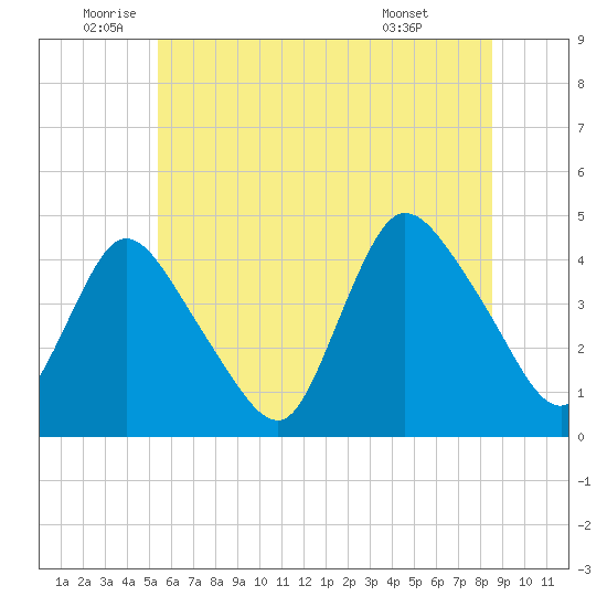 Keansburg tide chart for Thursday, June 23, 2022