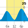 Keansburg tide chart for Saturday, June 25, 2022