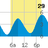 Keansburg tide chart for Wednesday, June 29, 2022