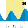 Keansburg tide chart for Thursday, June 30, 2022