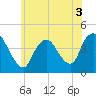 Keansburg tide chart for Friday, June 3, 2022