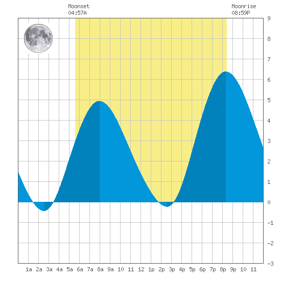 Keansburg tide chart for Wednesday, July 13, 2022