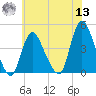 Keansburg tide chart for Wednesday, July 13, 2022