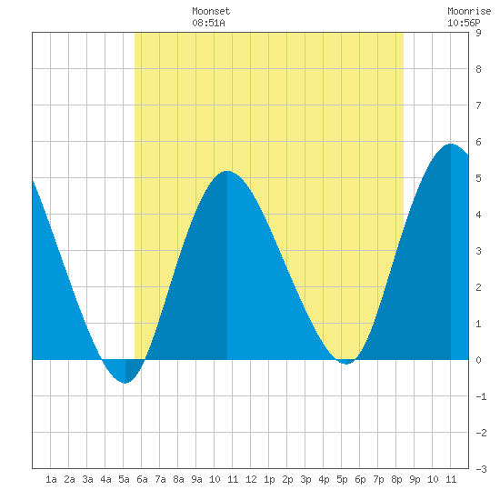 Keansburg tide chart for Saturday, July 16, 2022