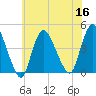 Keansburg tide chart for Saturday, July 16, 2022