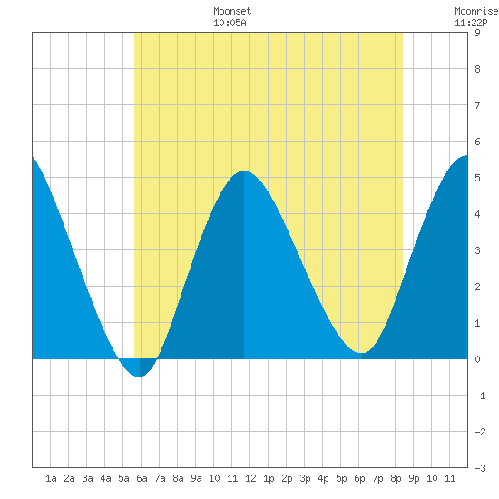 Keansburg tide chart for Sunday, July 17, 2022