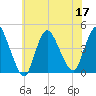Keansburg tide chart for Sunday, July 17, 2022