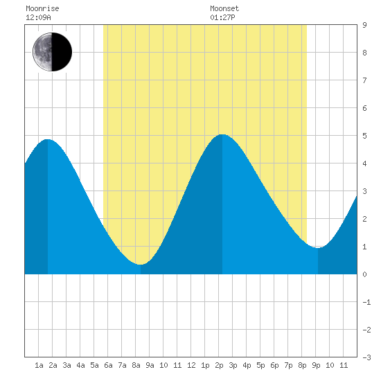 Keansburg tide chart for Wednesday, July 20, 2022