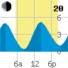 Keansburg tide chart for Wednesday, July 20, 2022