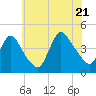 Keansburg tide chart for Thursday, July 21, 2022