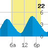 Keansburg tide chart for Friday, July 22, 2022