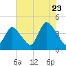 Keansburg tide chart for Saturday, July 23, 2022
