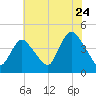 Keansburg tide chart for Sunday, July 24, 2022