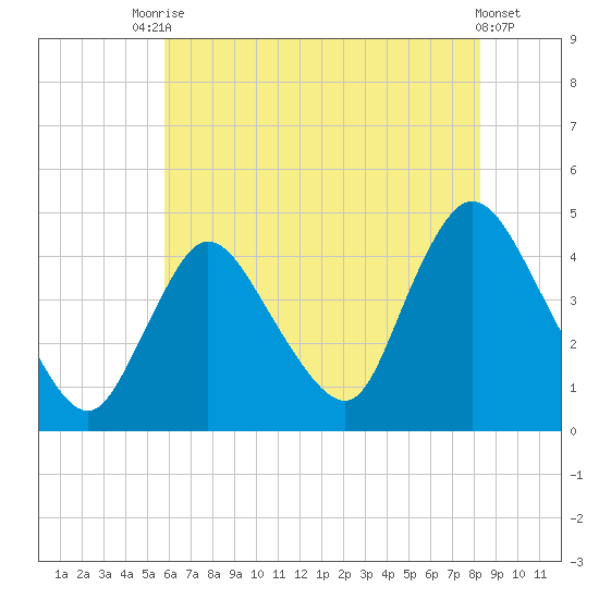 Keansburg tide chart for Wednesday, July 27, 2022