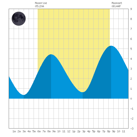 Keansburg tide chart for Thursday, July 28, 2022