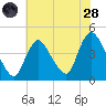 Keansburg tide chart for Thursday, July 28, 2022