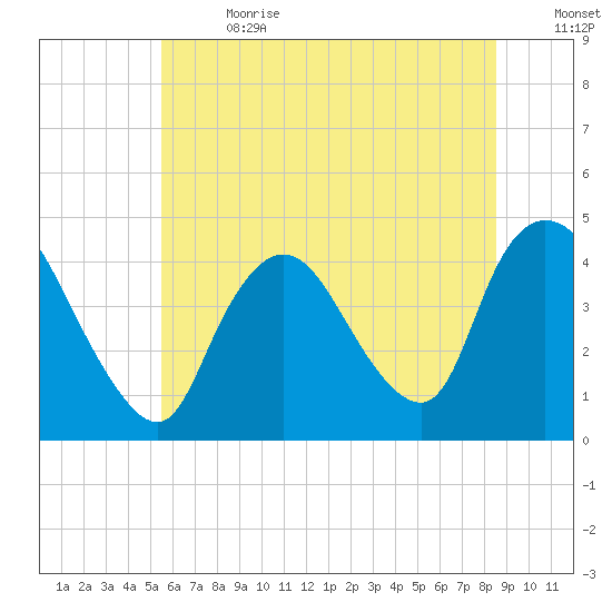 Keansburg tide chart for Saturday, July 2, 2022