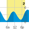 Keansburg tide chart for Saturday, July 2, 2022