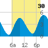 Keansburg tide chart for Saturday, July 30, 2022