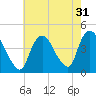 Keansburg tide chart for Sunday, July 31, 2022