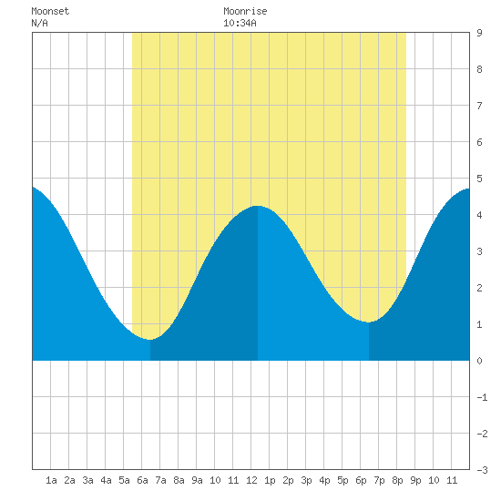 Keansburg tide chart for Monday, July 4, 2022