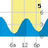 Keansburg tide chart for Tuesday, July 5, 2022