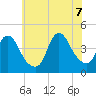 Keansburg tide chart for Thursday, July 7, 2022