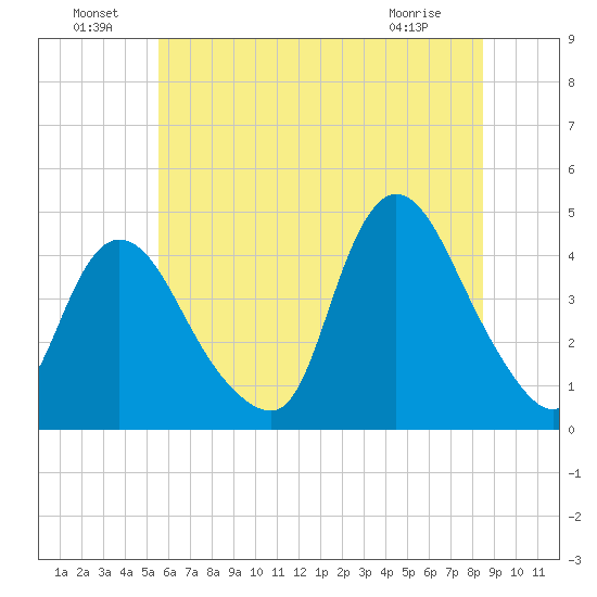 Keansburg tide chart for Saturday, July 9, 2022