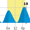 Keansburg tide chart for Wednesday, August 10, 2022
