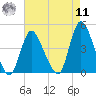 Keansburg tide chart for Thursday, August 11, 2022