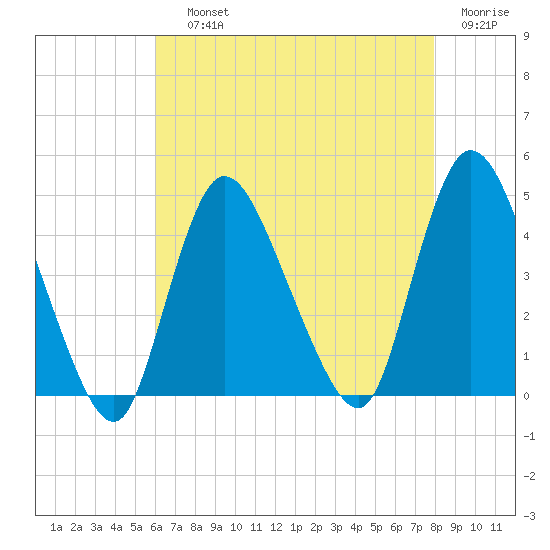 Keansburg tide chart for Saturday, August 13, 2022