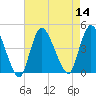 Keansburg tide chart for Sunday, August 14, 2022