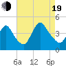 Keansburg tide chart for Friday, August 19, 2022