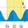 Keansburg tide chart for Monday, August 1, 2022