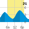 Keansburg tide chart for Sunday, August 21, 2022
