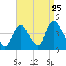 Keansburg tide chart for Thursday, August 25, 2022