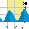 Keansburg tide chart for Friday, August 26, 2022