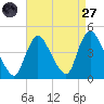 Keansburg tide chart for Saturday, August 27, 2022