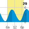 Keansburg tide chart for Monday, August 29, 2022