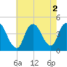 Keansburg tide chart for Tuesday, August 2, 2022