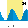 Keansburg tide chart for Tuesday, August 30, 2022