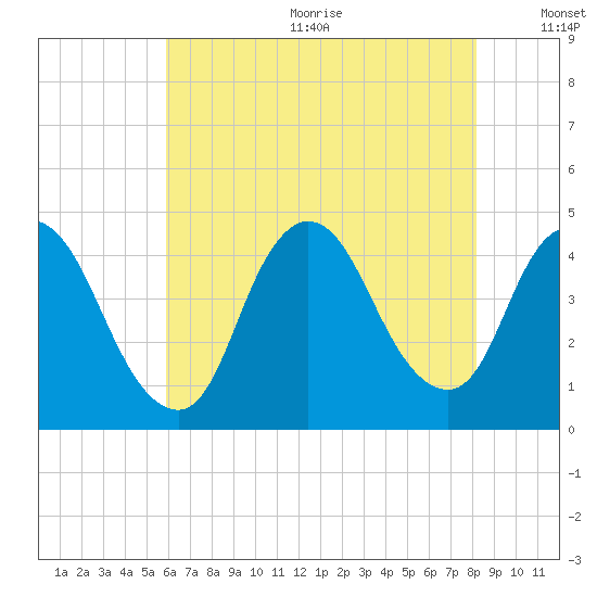 Keansburg tide chart for Wednesday, August 3, 2022