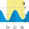 Keansburg tide chart for Wednesday, August 3, 2022