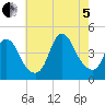 Keansburg tide chart for Friday, August 5, 2022
